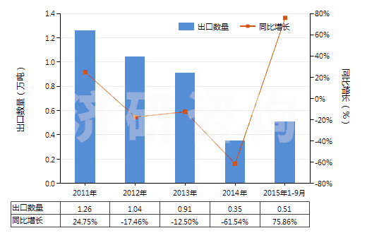 2011-2015年9月中國丁腈橡膠膠乳(HS40025100)出口量及增速統(tǒng)計(jì)